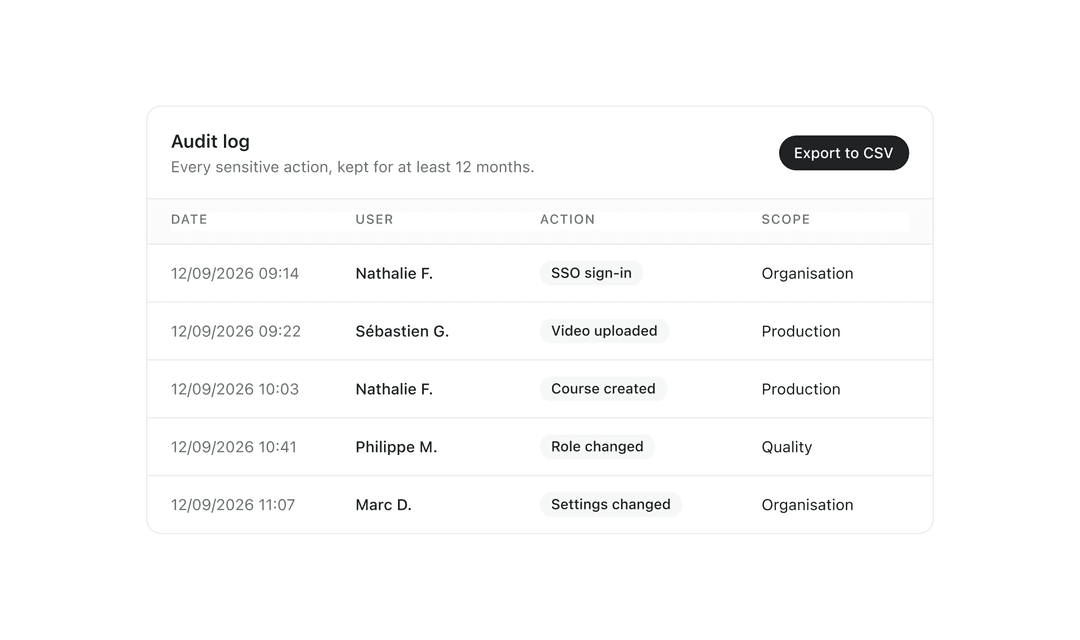 The ClipHow audit log: five time-stamped actions with their author and scope, and a CSV export button.