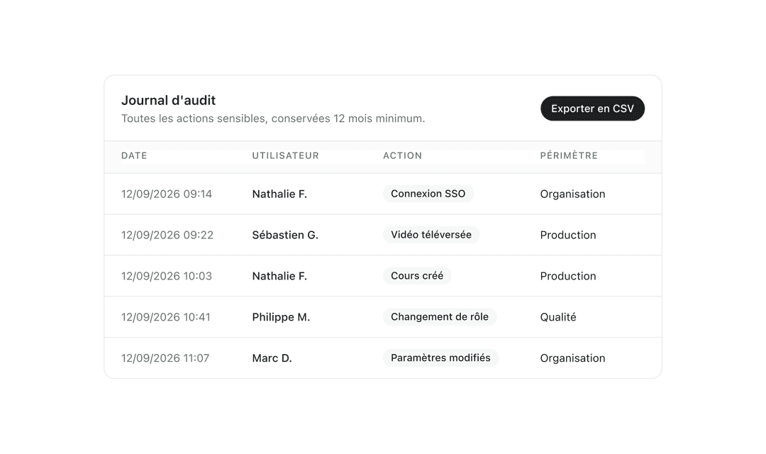 Journal d'audit ClipHow : cinq actions horodatées avec leur auteur et leur périmètre, et un bouton d'export CSV.