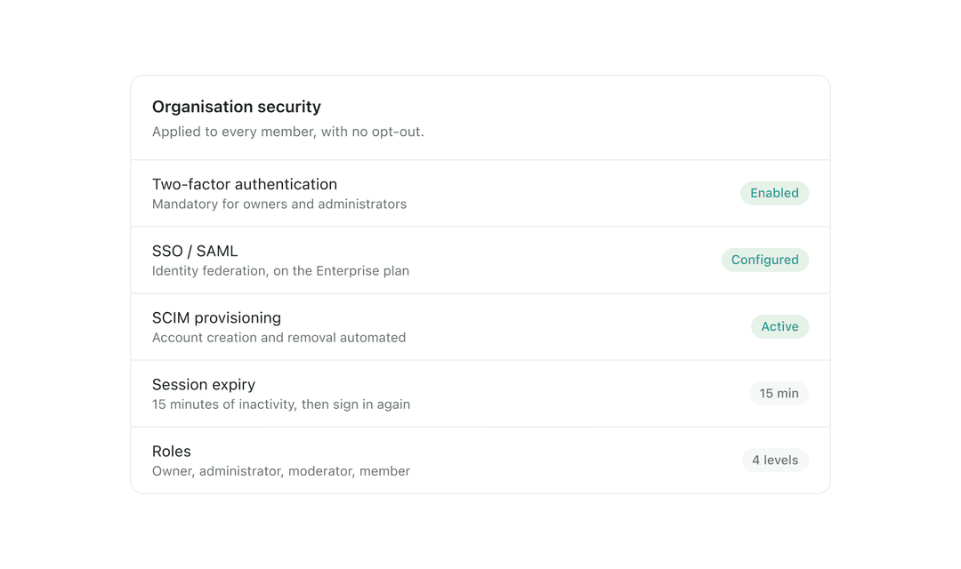 The ClipHow security screen: two-factor authentication enabled, SSO / SAML configured, SCIM provisioning active, 15-minute session expiry and four levels of roles.