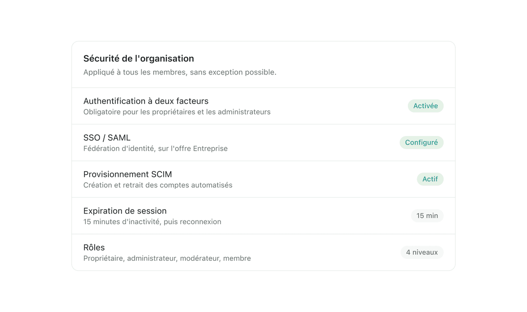 Écran de sécurité ClipHow : authentification à deux facteurs activée, SSO / SAML configuré, provisionnement SCIM actif, expiration de session à 15 minutes et quatre niveaux de rôles.